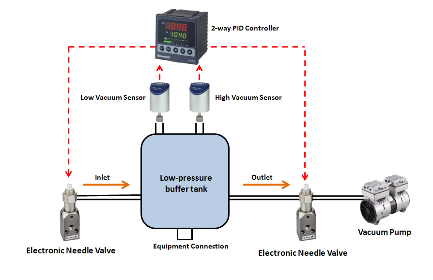 Vacuum Control in Low Pressure Buffer Tank - Proportional Flow Control Valves Duet Application